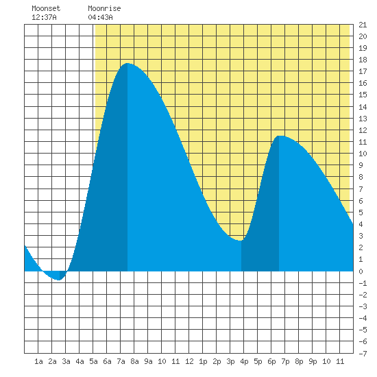 Kvichak tide chart for Sunday, June 18, 2023