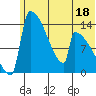 Kvichak tide chart for Sunday, June 18, 2023