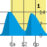 Kvichak tide chart for Thursday, June 1, 2023