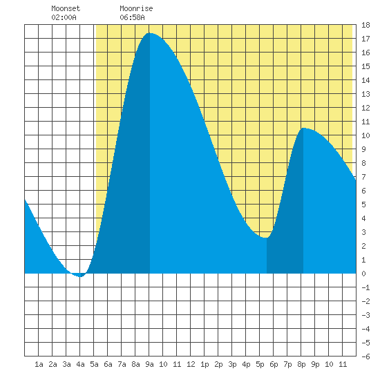 Kvichak tide chart for Tuesday, June 20, 2023