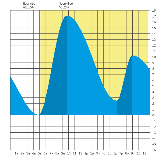 Kvichak tide chart for Wednesday, June 21, 2023