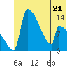 Kvichak tide chart for Wednesday, June 21, 2023