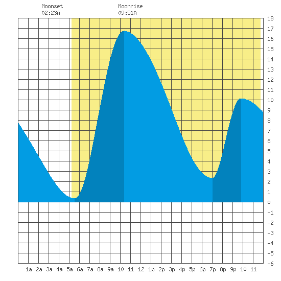 Kvichak tide chart for Thursday, June 22, 2023