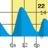 Kvichak tide chart for Thursday, June 22, 2023