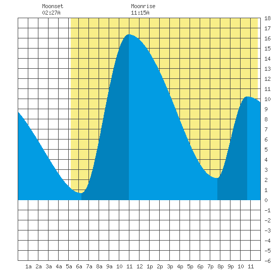 Kvichak tide chart for Friday, June 23, 2023