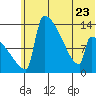 Kvichak tide chart for Friday, June 23, 2023
