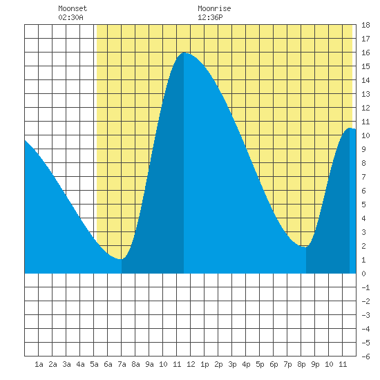 Kvichak tide chart for Saturday, June 24, 2023