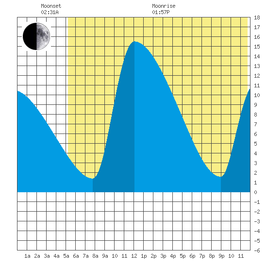 Kvichak tide chart for Sunday, June 25, 2023