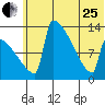Kvichak tide chart for Sunday, June 25, 2023
