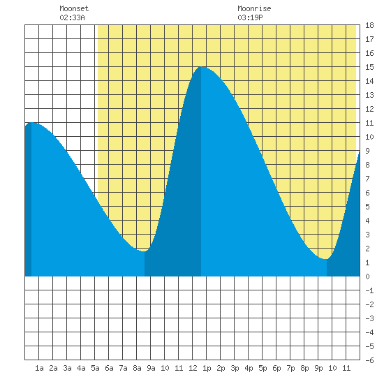 Kvichak tide chart for Monday, June 26, 2023