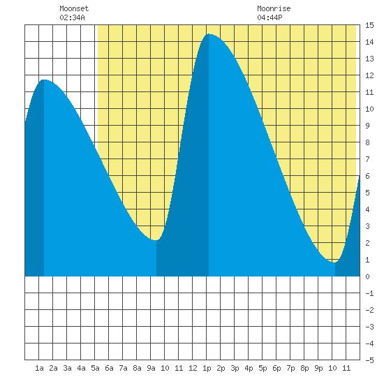 Kvichak tide chart for Tuesday, June 27, 2023