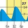 Kvichak tide chart for Tuesday, June 27, 2023