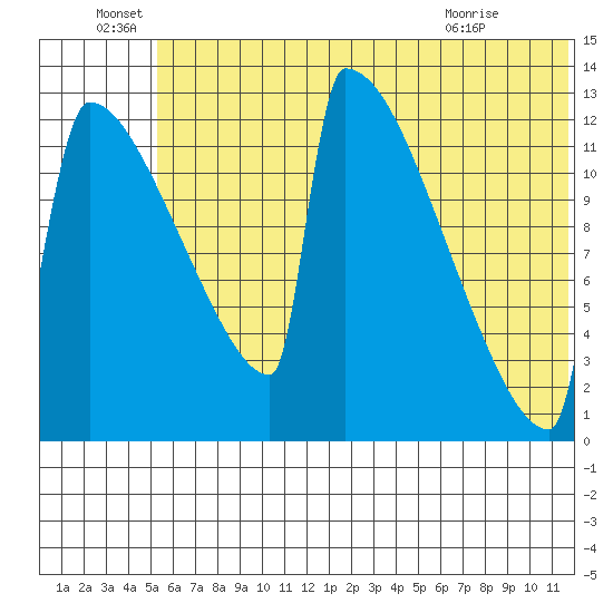 Kvichak tide chart for Wednesday, June 28, 2023