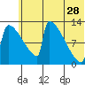 Kvichak tide chart for Wednesday, June 28, 2023