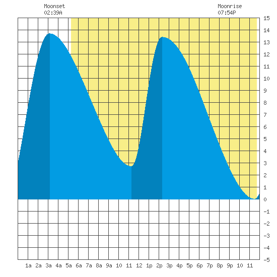 Kvichak tide chart for Thursday, June 29, 2023