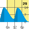 Kvichak tide chart for Thursday, June 29, 2023