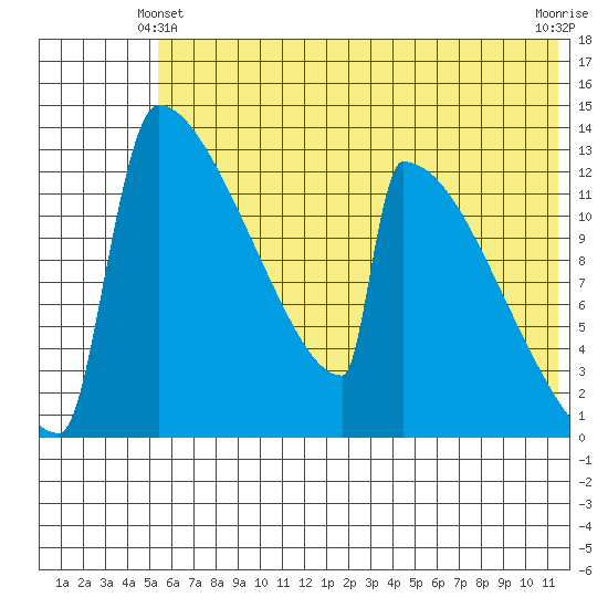 Kvichak tide chart for Friday, June 2, 2023