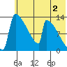 Kvichak tide chart for Friday, June 2, 2023