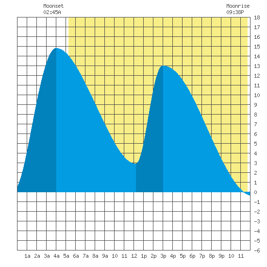 Kvichak tide chart for Friday, June 30, 2023