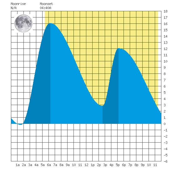Kvichak tide chart for Saturday, June 3, 2023