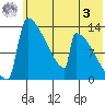 Kvichak tide chart for Saturday, June 3, 2023