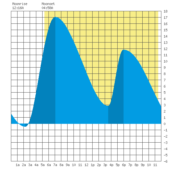 Kvichak tide chart for Sunday, June 4, 2023