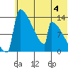 Kvichak tide chart for Sunday, June 4, 2023