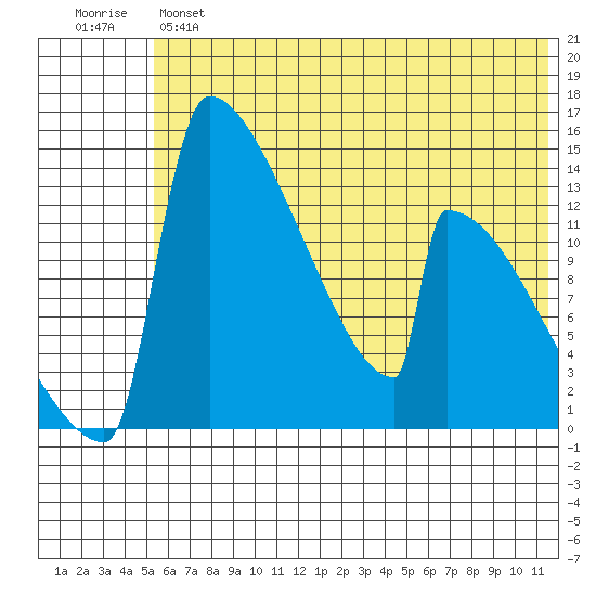 Kvichak tide chart for Monday, June 5, 2023