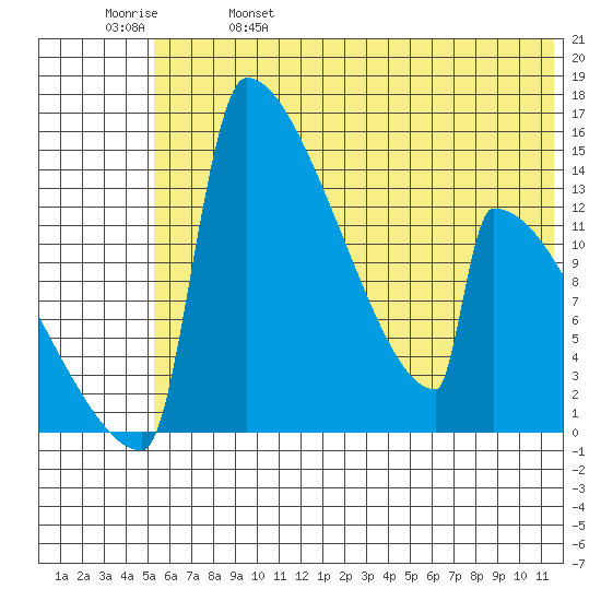 Kvichak tide chart for Wednesday, June 7, 2023