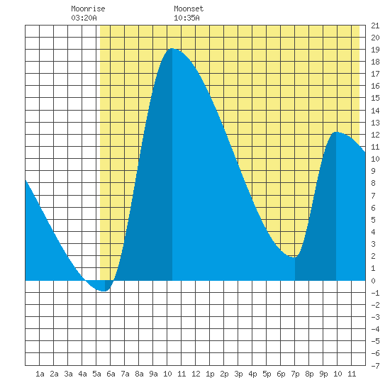 Kvichak tide chart for Thursday, June 8, 2023