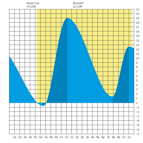 Kvichak tide chart for Friday, June 9, 2023