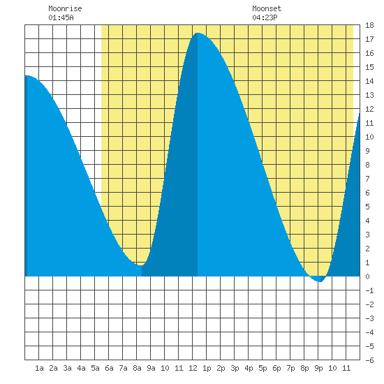 Kvichak tide chart for Monday, July 10, 2023