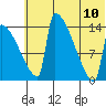 Kvichak tide chart for Monday, July 10, 2023