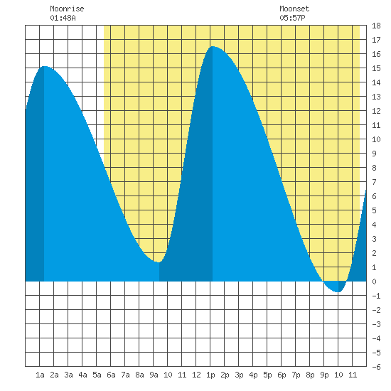 Kvichak tide chart for Tuesday, July 11, 2023