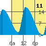 Kvichak tide chart for Tuesday, July 11, 2023