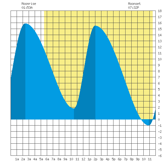 Kvichak tide chart for Wednesday, July 12, 2023