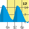 Kvichak tide chart for Wednesday, July 12, 2023