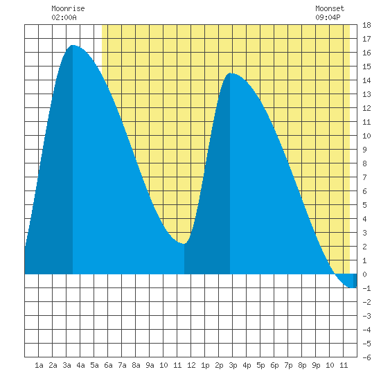Kvichak tide chart for Thursday, July 13, 2023