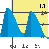 Kvichak tide chart for Thursday, July 13, 2023