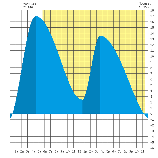 Kvichak tide chart for Friday, July 14, 2023