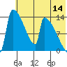 Kvichak tide chart for Friday, July 14, 2023