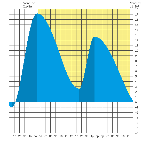 Kvichak tide chart for Saturday, July 15, 2023