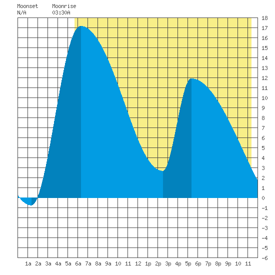 Kvichak tide chart for Sunday, July 16, 2023