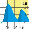 Kvichak tide chart for Sunday, July 16, 2023