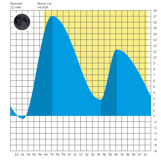 Kvichak tide chart for Monday, July 17, 2023
