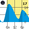 Kvichak tide chart for Monday, July 17, 2023