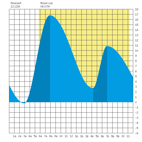 Kvichak tide chart for Tuesday, July 18, 2023
