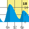 Kvichak tide chart for Tuesday, July 18, 2023