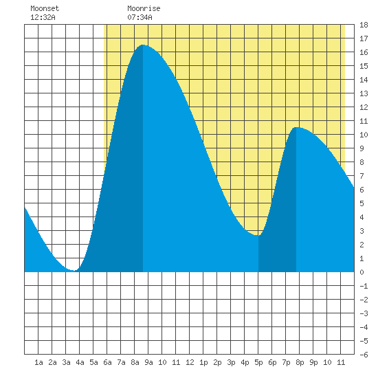 Kvichak tide chart for Wednesday, July 19, 2023