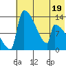 Kvichak tide chart for Wednesday, July 19, 2023